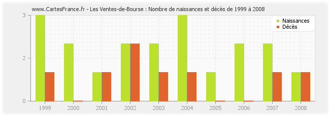 Les Ventes-de-Bourse : Nombre de naissances et décès de 1999 à 2008